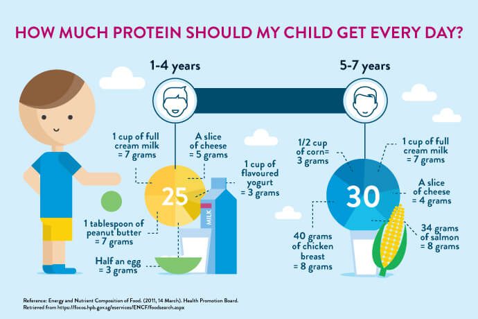 You are currently viewing How much protein do kids need?